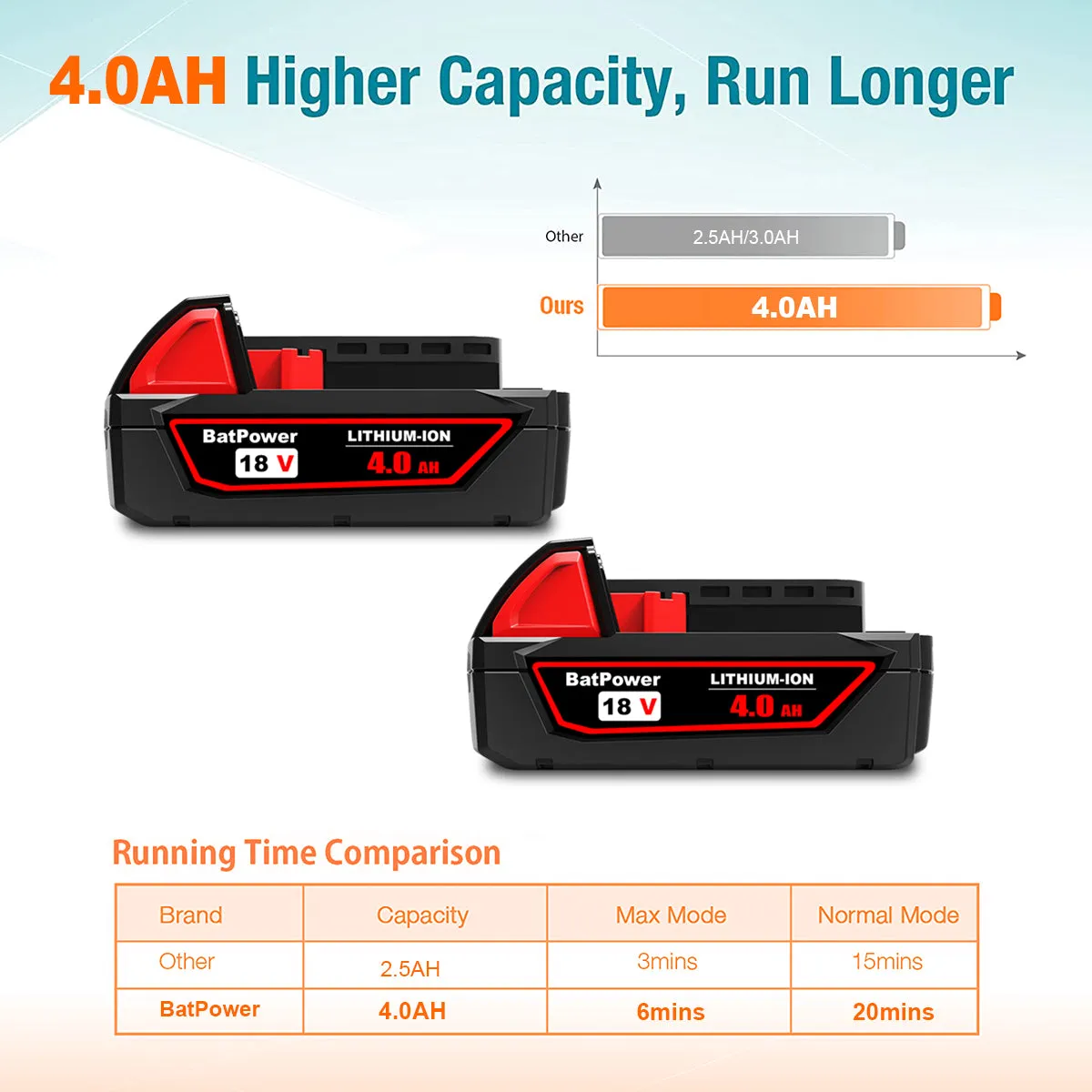 18V 4.0AH 48-11-1820 Compact Battery with Charger Combo for Milwaukee 18V M18 Battery and Charger 2.0 AH 1.5 Ah 3.0 Ah 18V Lithium Battery Charger Kit