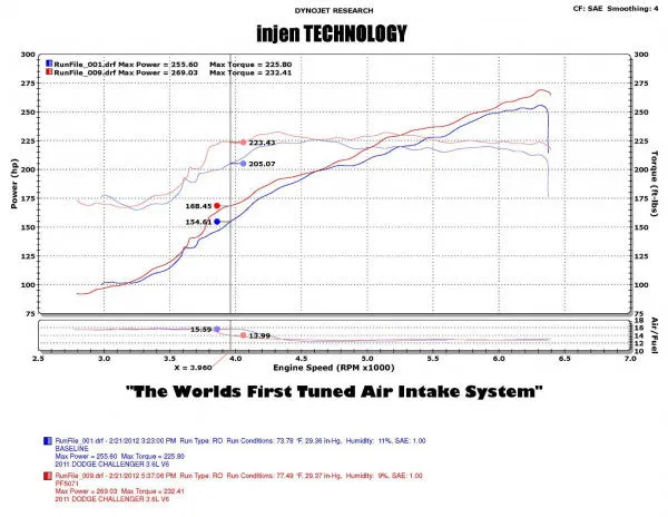 2011-2015 Chrysler 300 / Dodge Challenger, Charger 3.6L PowerFlow Intake System - Polished PF5072P