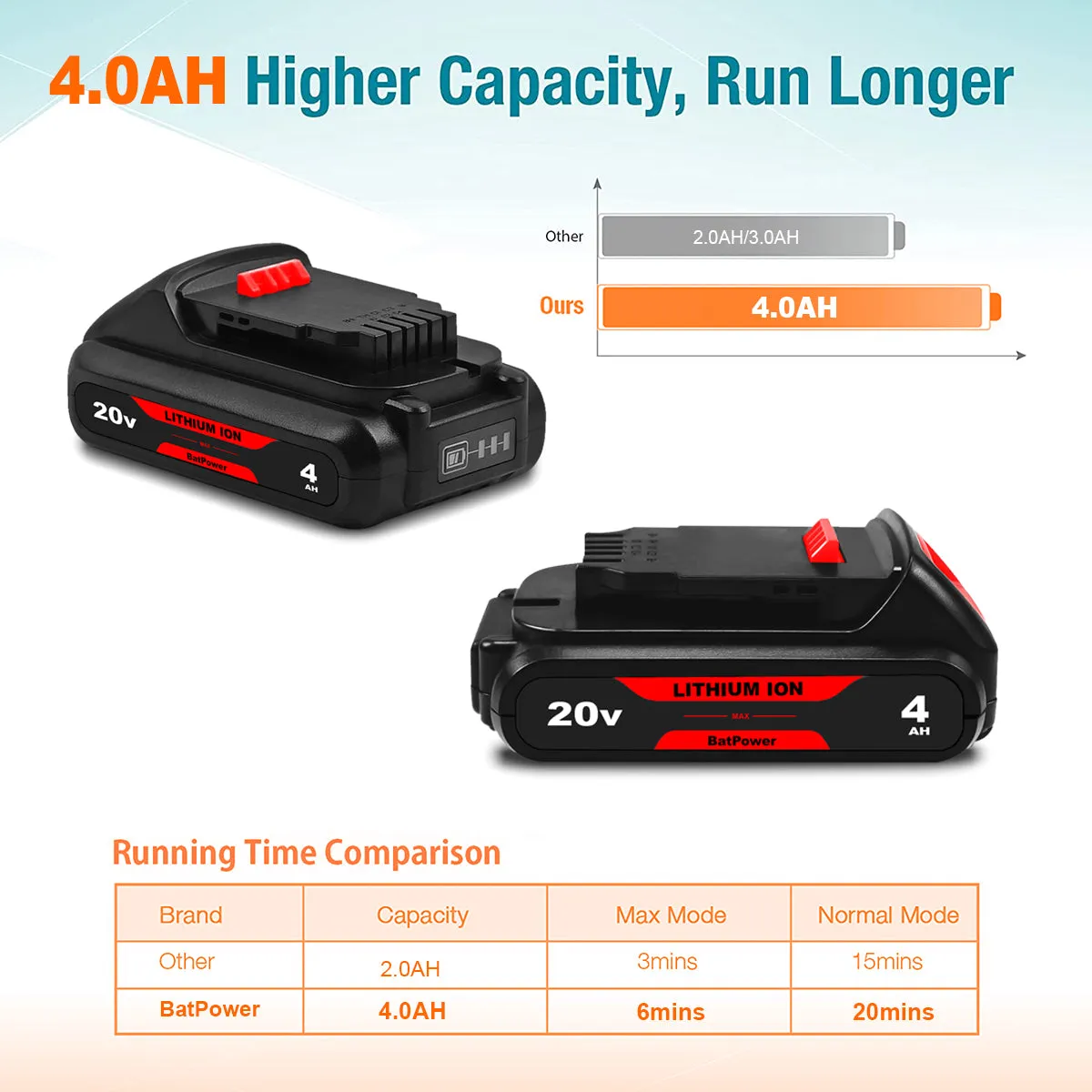 20V MAX 4Ah DCB203 Compact Battery Replacement for Dewalt 20V Max Battery 2.0Ah 3.0Ah 1.5Ah DCB203 DCB201 Dewalt 20V Max XR Battery 2Ah 3Ah 1.5Ah