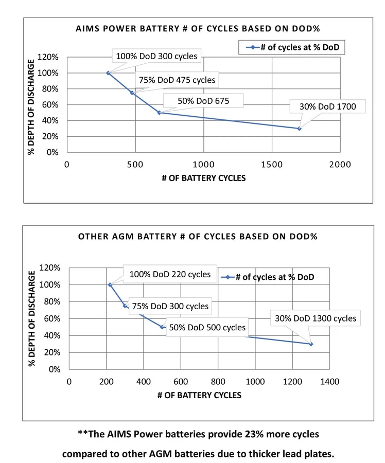 AIMS Power AGM 12V 200Ah Deep Cycle Battery Heavy Duty