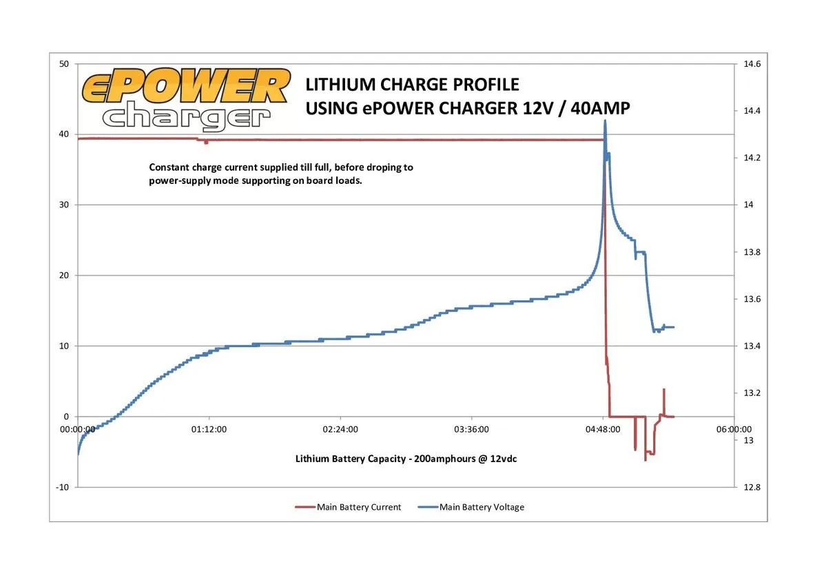 ENERDRIVE EPOWER Smart Charger 20AMP / 12V