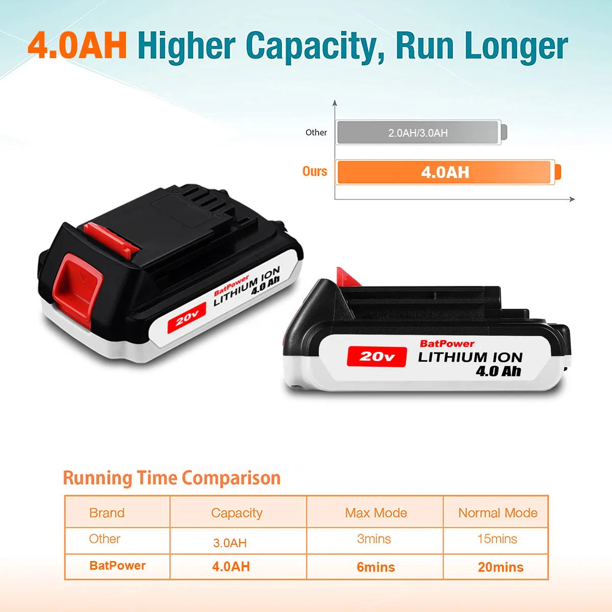 LBXR2020 20V 4.0Ah Compact Battery Replacement for Black & Decker 20V Battery 2.0Ah LBXR2020-OPE 1.5Ah LBXR20 20V 2Ah Lithium Ion Battery