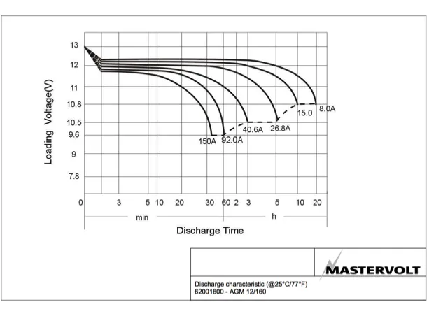 Mastervolt AGM Battery 12V 160 AMP