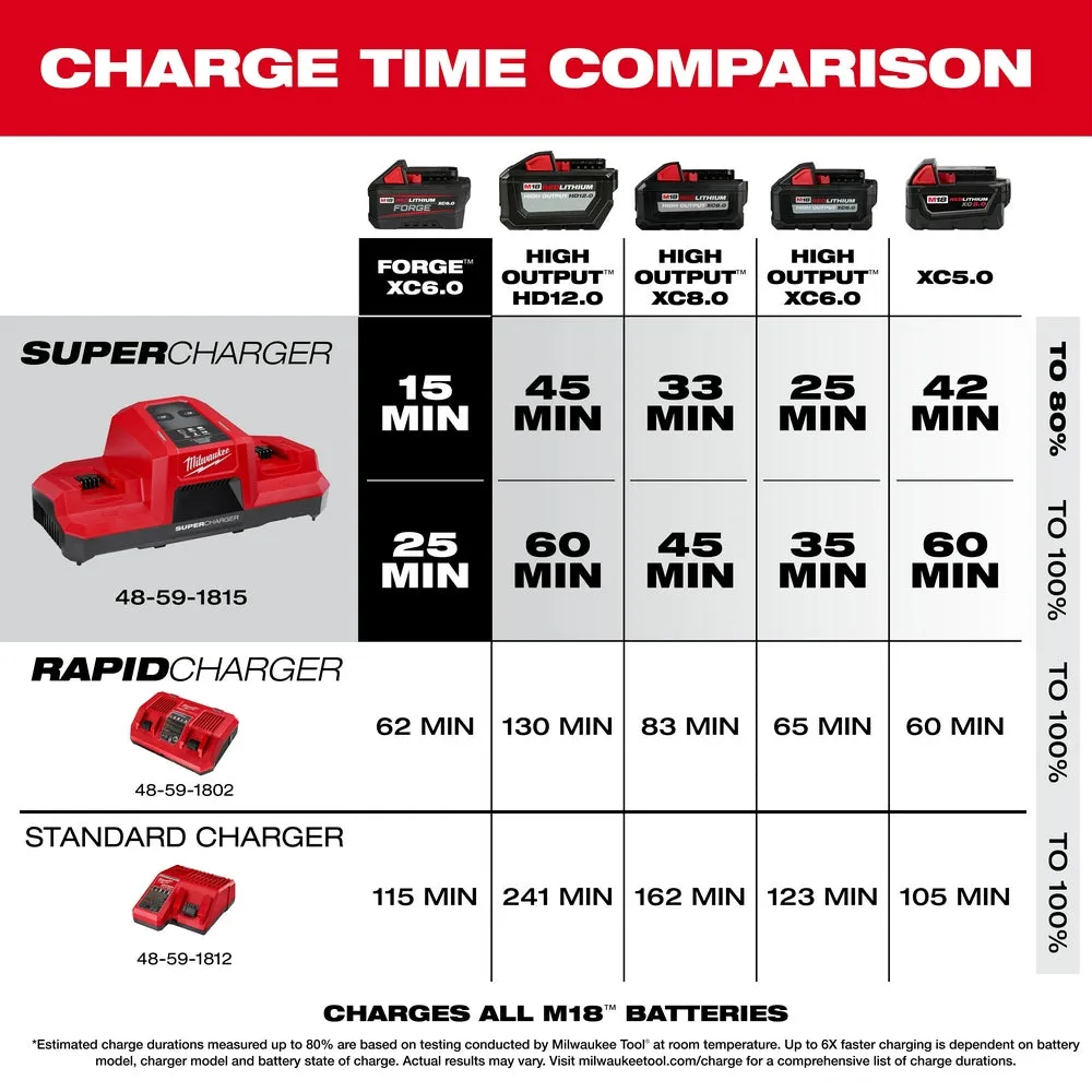 Milwaukee 48-59-1861 M18 18V Dual Bay Super Charger Starter Kit