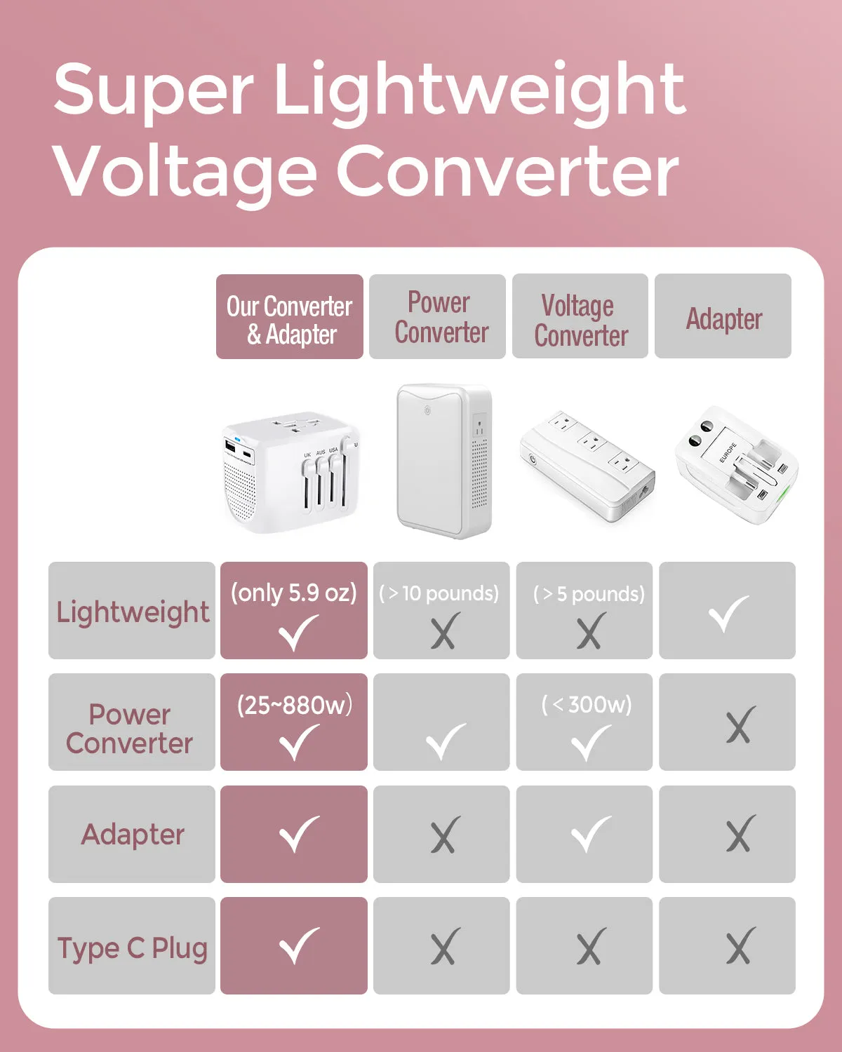 PLAVOGUE Voltage Converter Travel Adapter 220 to 110 Voltage Converter US to EU,AUS,UK,International Travel Over 200  Countries