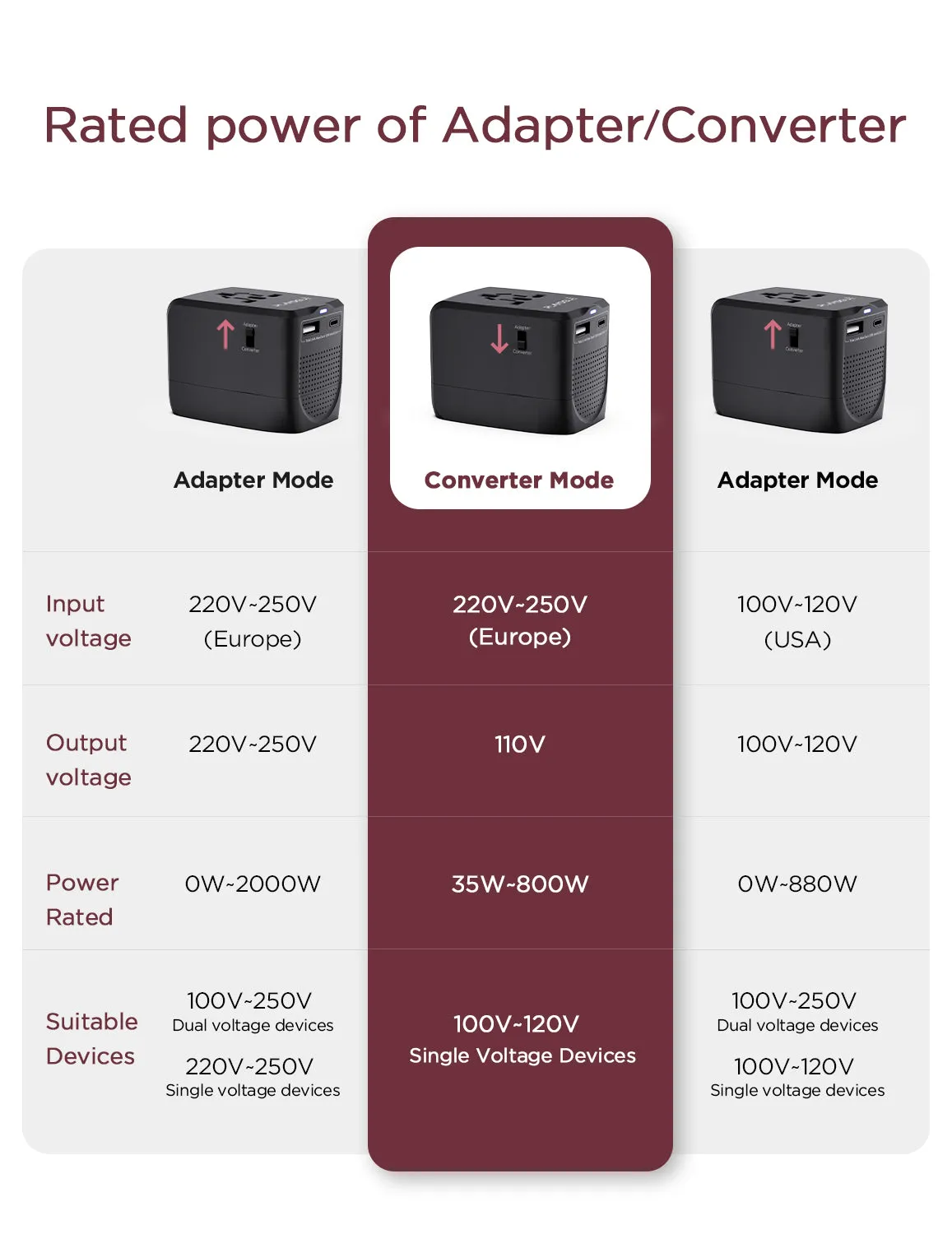 PLAVOGUE Voltage Converter Travel Adapter 220 to 110 Voltage Converter US to EU,AUS,UK,International Travel Over 200  Countries